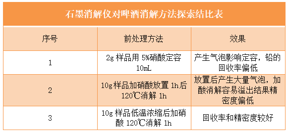 石墨消解儀對啤酒消解方法探索結比表