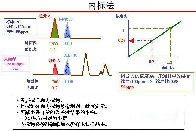 內標法