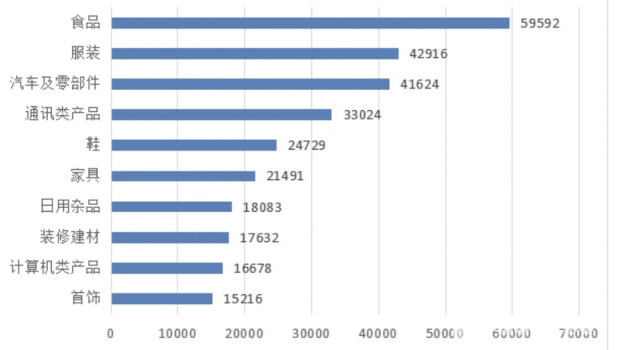 2021年商品細分投訴前十位 