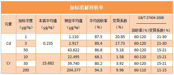 加標消解回收率