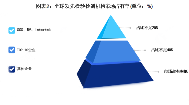 全球領(lǐng)先檢驗檢測機構市場(chǎng)占有率