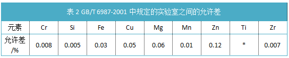 表2規定的實(shí)驗室之間的允許差