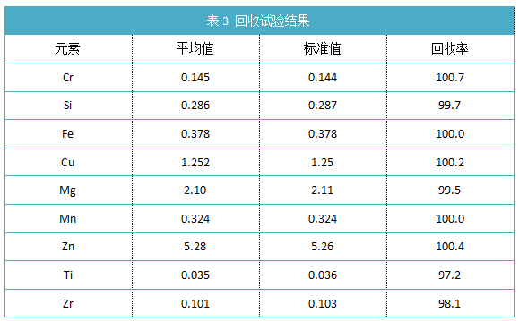 表3 回收試驗結果