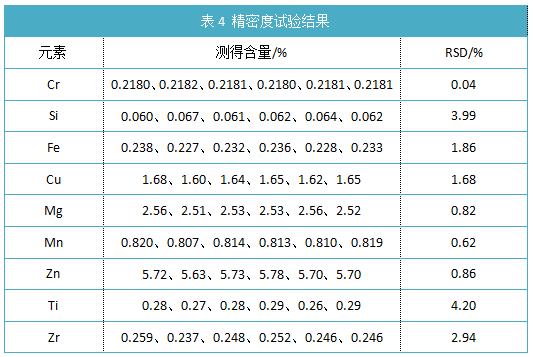 表4 精密度試驗結果