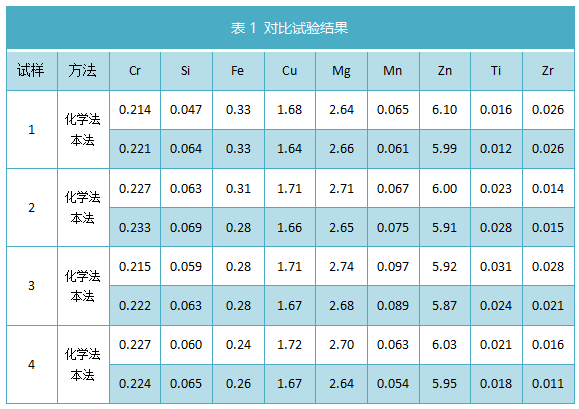 表1 對比試驗結果