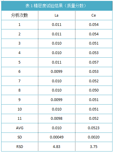 表1精密度試驗結果（質(zhì)量分數）