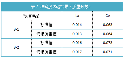 表2 準確度試驗結果（質(zhì)量分數）