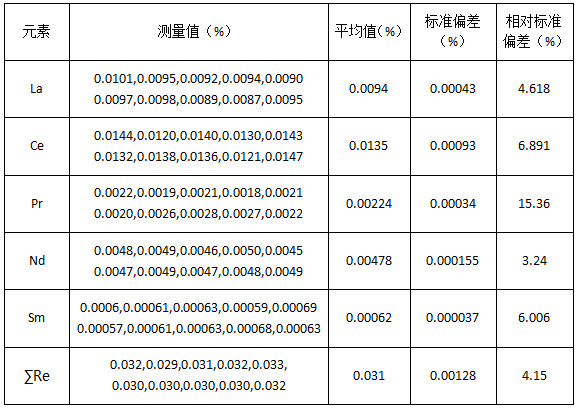 稀土分量測試精度