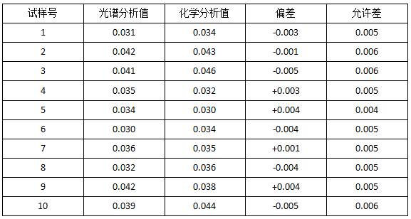 光譜法與化學(xué)法分析值的比較,∑Re%