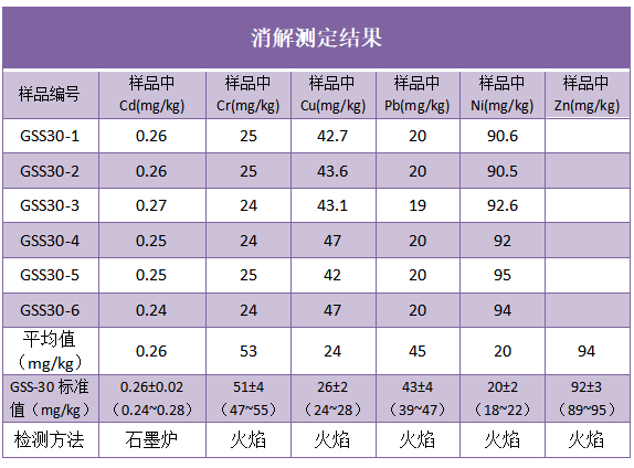 消解測定結果