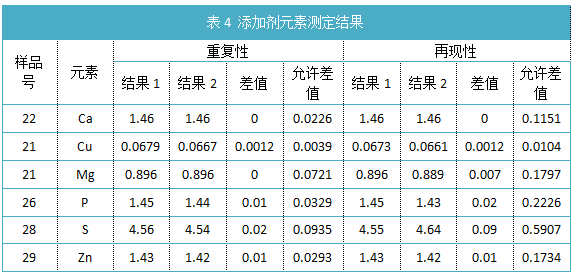 表4 添加劑元素測定結果