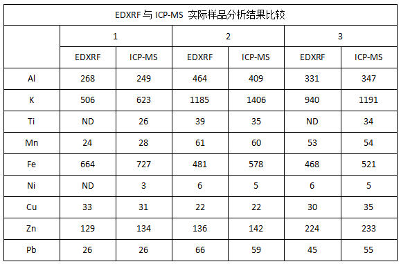 EDXRF與ICP-MS 實(shí)際樣品分析結果比較