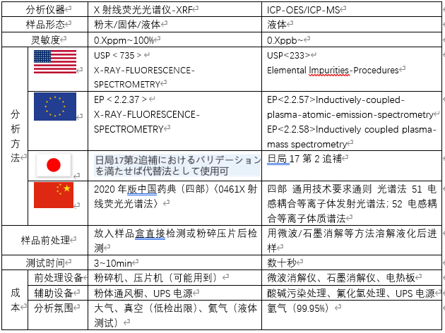 表1 關(guān)于元素雜質(zhì)分析方法的對比