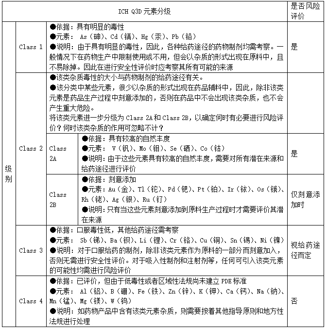 表3 ICH Q3D元素分級