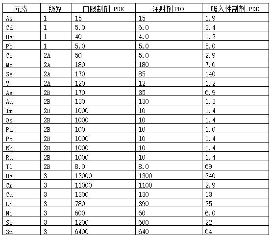 表4 元素雜質(zhì)PDF標準