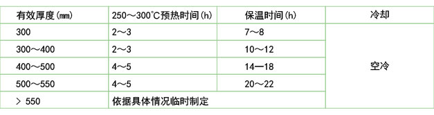 鍛模在電爐中的回火保溫和冷卻(B2鋼、45Cr2NiMoVSi)