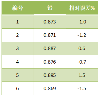 全自動(dòng)消解樣品準確度結果