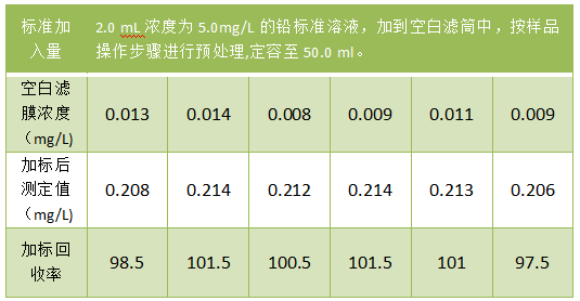 全自動(dòng)消解樣品加標回收率結果