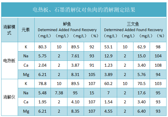 電熱板、石墨消解儀對魚(yú)肉的消解測定結果