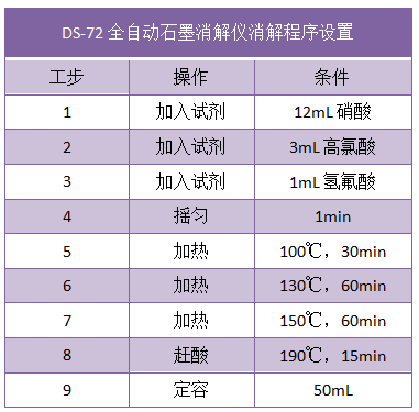 DS-72全自動(dòng)石墨消解儀消解程序設置