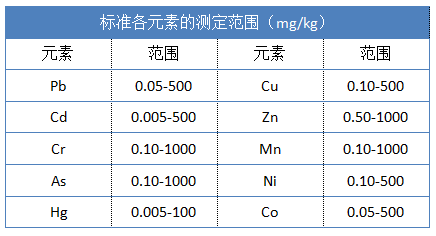 標準各元素的測定范圍