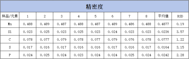 SPECTROLAB 直讀光譜儀對H08A線(xiàn)材的分析-表2