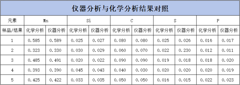 SPECTROLAB 直讀光譜儀對H08A線(xiàn)材的分析-表1