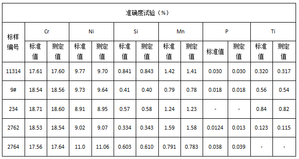 準確度試驗