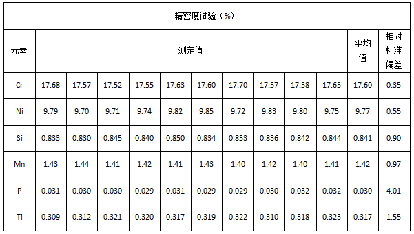 精密度試驗