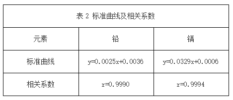 表2 標準曲線(xiàn)及相關(guān)系數