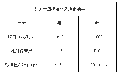 表3 土壤標準物質(zhì)測定結果