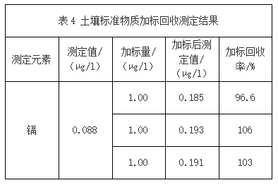 表4 土壤標準物質(zhì)加標回收測定結果