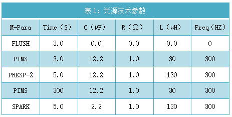 表1：光源技術(shù)參數