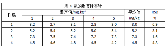 表4 氯的重復性實(shí)驗