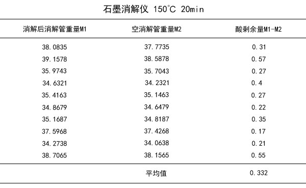 石墨消解儀150℃ 20min