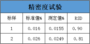 精密度試驗