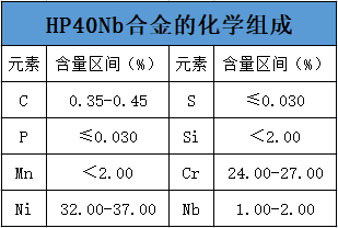 HP40Nb合金的化學(xué)組成