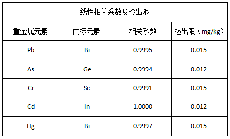 線(xiàn)性相關(guān)系數及檢出限