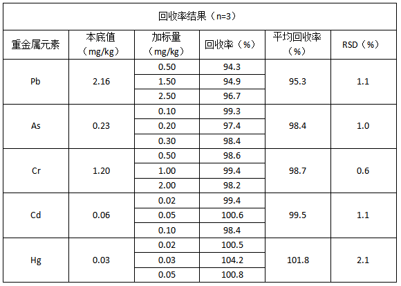 回收率結果（n=3）