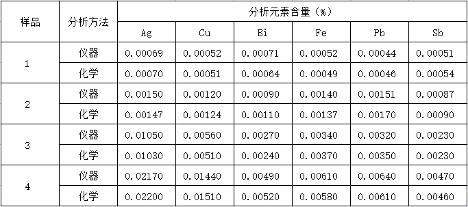 儀器與化學(xué)分析結果對照