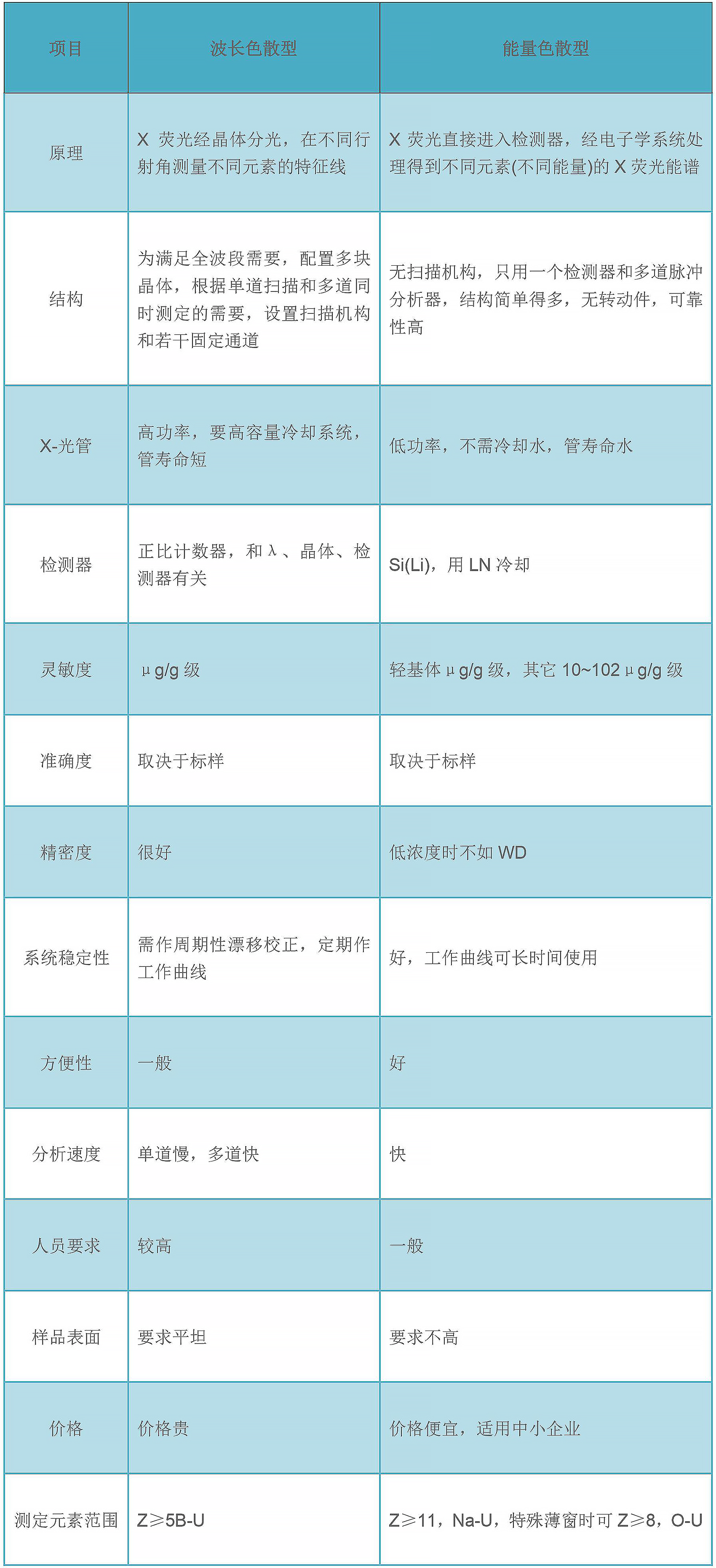 波長(cháng)色散型X射線(xiàn)熒光光譜儀與能量色散型光譜儀的之間的區別