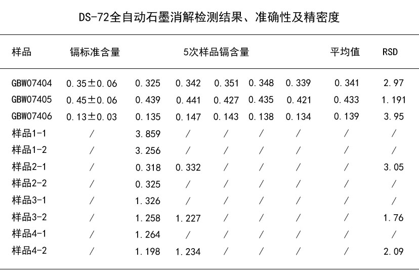 DS-72全自動(dòng)石墨消解檢測結果、準確性及精密度