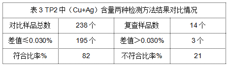 表3 TP2中（Cu+Ag）含量?jì)煞N檢測方法結果對比情況