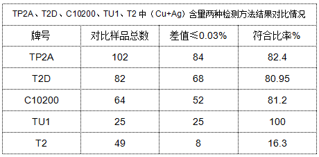 表4 TP2A、T2D、C10200、TU1、T2中（Cu+Ag）含量?jì)煞N檢測方法結果對比情況