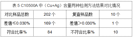 表5 C10500A中（Cu+Ag）含量?jì)煞N檢測方法結果對比情況