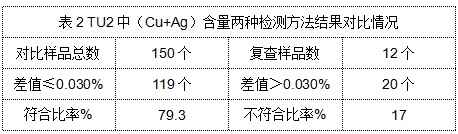 表2 TU2中（Cu+Ag）含量?jì)煞N檢測方法結果對比情況