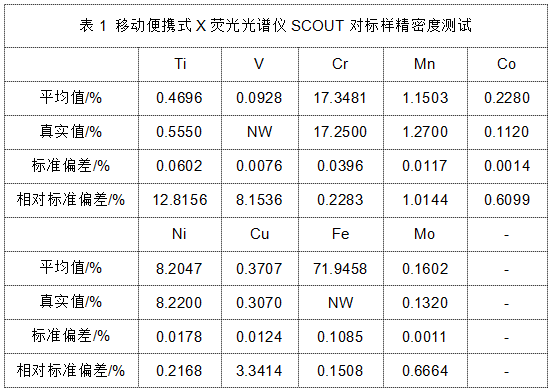 表1 移動(dòng)便攜式X熒光光譜儀SCOUT對標樣精密度測試