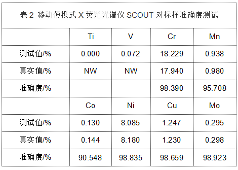 表2 移動(dòng)便攜式X熒光光譜儀SCOUT對標樣準確度測試