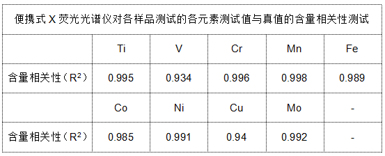 表3 便攜式X熒光光譜儀對各樣品測試的各元素測試值與真值的含量相關(guān)性測試