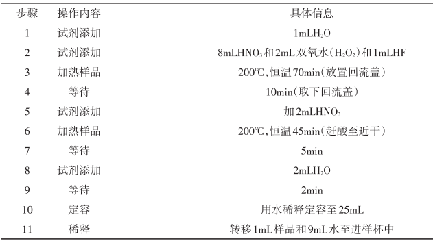 表2 全自動(dòng)消解儀改進(jìn)工作條件